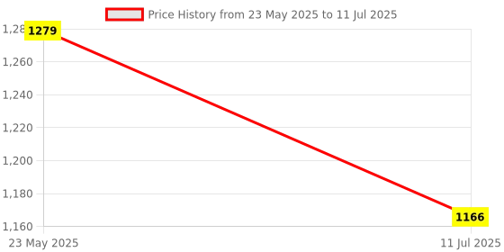 flipkart.com if you care Unbleached Coffee Filters, #4 cone, 100 count Indian Coffee Filter if you care Price History Graph from 23 May 2025 to 11 Jul 2025