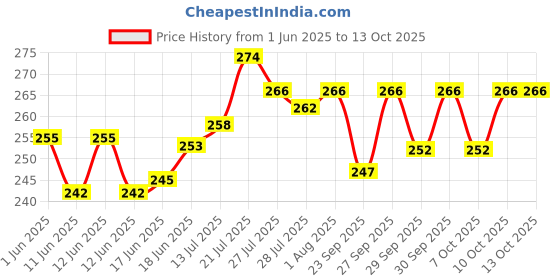 flipkart.com stash-pro Unbleached Emergency Supply 3 Rolling Paper + 3 Tips King Size 13 gsm Paper Roll stash-pro Price History Graph from 1 Jun 2025 to 13 Oct 2025