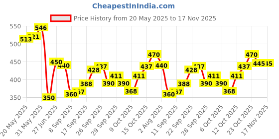 flipkart.com 3dp Unbleached Natural Colorful Premium KING SIZE SLIM 120 gsm Coloured Paper 3dp Price History Graph from 20 May 2025 to 17 Nov 2025