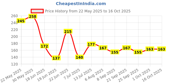 flipkart.com unbounce Solid Wire Connector unbounce Price History Graph from 22 May 2025 to 15 Oct 2025