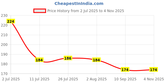 flipkart.com unbounded company Keep On Trading White Ceramic Coffee Mug unbounded company Price History Graph from 2 Jul 2025 to 4 Nov 2025