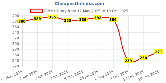 flipkart.com unbounded company Mr And Mrs Ceramic Coffee Mug unbounded company Price History Graph from 17 May 2025 to 14 Oct 2025