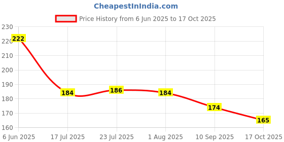 flipkart.com unbounded company MS Dhoni CSK White Ceramic Coffee Mug unbounded company Price History Graph from 6 Jun 2025 to 17 Oct 2025