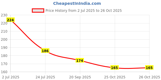 flipkart.com unbounded company Plain White Tea & Coffee Ceramic Ceramic Coffee Mug unbounded company Price History Graph from 2 Jul 2025 to 25 Oct 2025