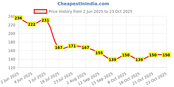 flipkart.com westfashion Unbreakable 100% Food Grade Plastic Roti Tray (Pack of 2) Tray westfashion Price History Graph from 2 Jun 2025 to 23 Oct 2025