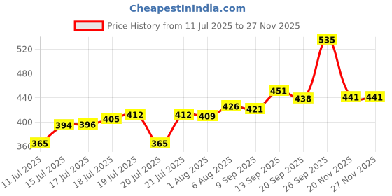 flipkart.com parmi Unbreakable 3-Piece Motivational Water Bottle Set 2000 ml Water Bottles parmi Price History Graph from 11 Jul 2025 to 25 Nov 2025