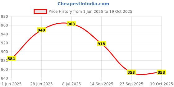 flipkart.com aexoniz toys Unbreakable 5 Layer Storage Rack Easy for Vegetable Basket,Office, bEdroom Plastic Kitchen Trolley aexoniz toys Price History Graph from 1 Jun 2025 to 18 Oct 2025