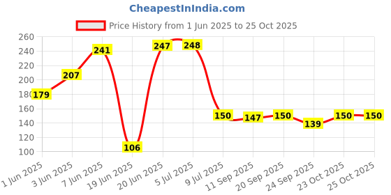 flipkart.com masteq unbreakable Abs Plastic Bathroom corner Shelf with Double Soap Toothbrush Holder Plastic Wall Shelf masteq Price History Graph from 1 Jun 2025 to 23 Oct 2025