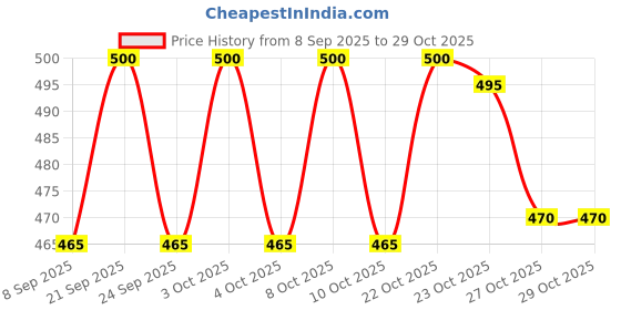 flipkart.com aquabath Unbreakable ABS Shelf 18' (Clear), Pack of 2, 18 Inch Shelf Bracket aquabath Price History Graph from 8 Sep 2025 to 29 Oct 2025