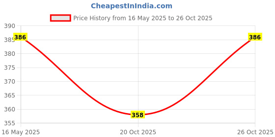 flipkart.com lipka Unbreakable ABS Square Towel Rod (Pack of 2) 21 inch 1 Bar Towel Rod lipka Price History Graph from 16 May 2025 to 26 Oct 2025