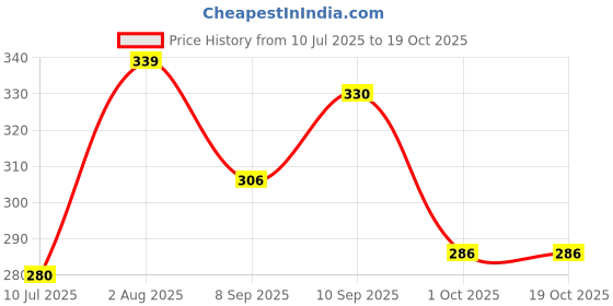flipkart.com xcillince toys Unbreakable Alloy Metal Pull Back Car Set(MULTICOLOR)A_2 xcillince toys Price History Graph from 10 Jul 2025 to 18 Oct 2025