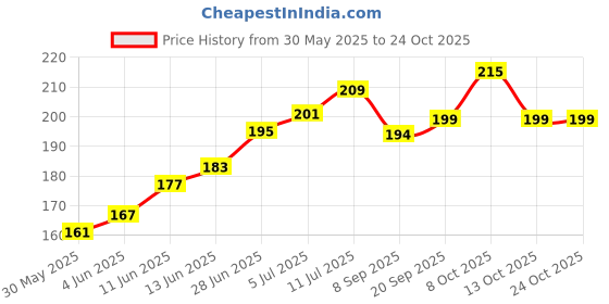 flipkart.com lifeplast Unbreakable & Microwave safe FANCY SERVING PLATTER Sizzler Tray lifeplast Price History Graph from 30 May 2025 to 24 Oct 2025