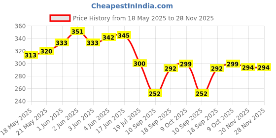 flipkart.com everbuy Unbreakable and Microwave Safe Full Size White Round Dinner Plates Set for Home Picnic Diwali Parties Office Canteen Dinner Plate everbuy Price History Graph from 18 May 2025 to 28 Nov 2025