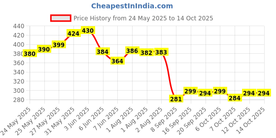 flipkart.com dine with us Unbreakable & Microwave Safe Round Printed Green Polypropylene Dinner Plates Freezer Safe Set Of 6 Dinner Plate dine with us Price History Graph from 24 May 2025 to 14 Oct 2025