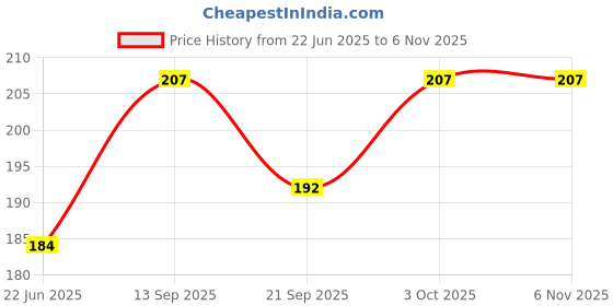 flipkart.com keshu handicraft Unbreakable And Resuable Chillum With Gitti Wooden Outside Fitting Hookah Mouth Tip keshu handicraft Price History Graph from 22 Jun 2025 to 6 Nov 2025