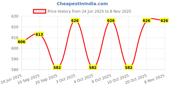 flipkart.com jk int Unbreakable Automobile Car JCB Tractor Truck Engineering Toy jk int Price History Graph from 24 Jun 2025 to 8 Nov 2025