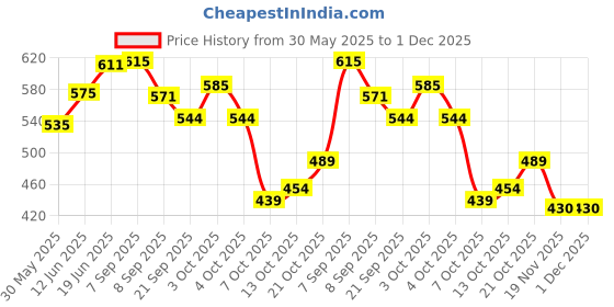 flipkart.com star impex Unbreakable Automobile Car Toy Set, Pull Back Car Truck Toy star impex Price History Graph from 30 May 2025 to 30 Nov 2025
