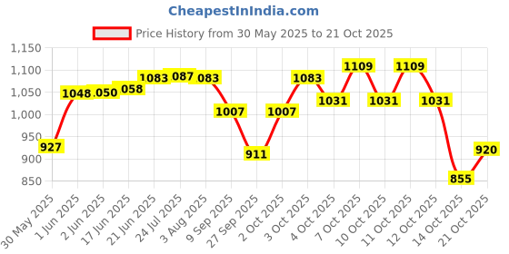 flipkart.com cellsafe Unbreakable Battery Hydrometer cellsafe Price History Graph from 30 May 2025 to 21 Oct 2025