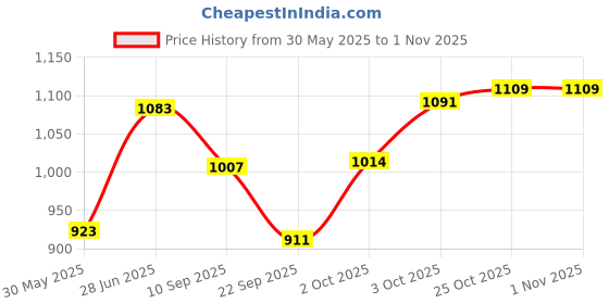 flipkart.com hydro tuff Unbreakable Battery Hydrometer Hydrometer hydro tuff Price History Graph from 30 May 2025 to 1 Nov 2025