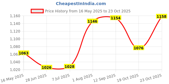 flipkart.com jakmister (Unbreakable Body Sparkless Technology) Copper Air Blower for Cleaning Dust Cleaner Machine/Vacuum Cleaner with 2 Extension Pipe 1 20Feets Wire Forward Curved Air Blower jakmister Price History Graph from 16 May 2025 to 23 Oct 2025