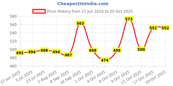 flipkart.com everbuy Unbreakable BPA Free Serving Dinner Plates Plain 11 Inch Round Food Grade Virgin Plastic Full Plate Set for Home Kitchen Cafeteria Restaurant (Microwave) White Dinner Plate everbuy Price History Graph from 27 Jun 2025 to 20 Oct 2025
