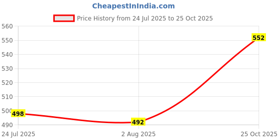 flipkart.com everbuy Unbreakable BPA Free Serving Plate 11 Inch for Home Kitchen Cafeteria Restaurant Dinner Plate everbuy Price History Graph from 24 Jul 2025 to 25 Oct 2025