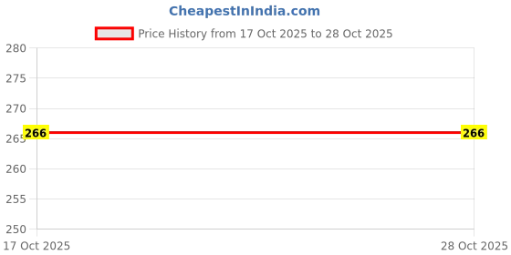 flipkart.com gvp toys Unbreakable Bright Color Mini Racing Converting Car to Robot Friction Toy gvp toys Price History Graph from 17 Oct 2025 to 28 Oct 2025