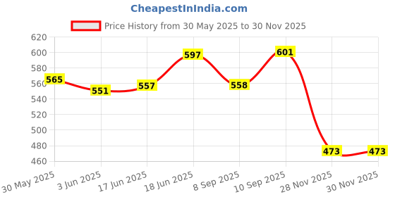 flipkart.com deuson ecom Unbreakable Cars Toy for 1 Year Old Boy Push and Go Vehicles Set Toy for Kids deuson ecom Price History Graph from 30 May 2025 to 28 Nov 2025