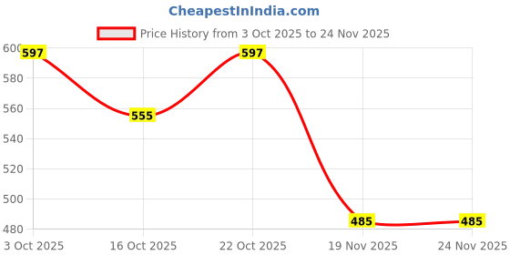 flipkart.com fayme international Unbreakable Cement Mixer Construction Truck Dumper with Light & Sound Toy fayme international Price History Graph from 3 Oct 2025 to 22 Nov 2025