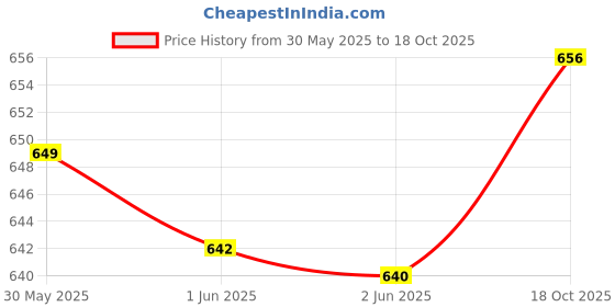 flipkart.com darvice Unbreakable Cement Mixture Truck Toy Metal Head Truck or Kids 2 year darvice Price History Graph from 30 May 2025 to 18 Oct 2025