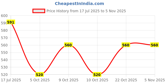 flipkart.com noah choice Unbreakable Classic Metal Die-Cast Racing Cars noah choice Price History Graph from 17 Jul 2025 to 3 Nov 2025