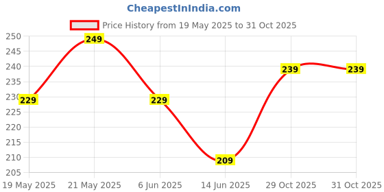 flipkart.com sbe Unbreakable Construction Bulldozer Vehicle Toys with Friction Powered sbe Price History Graph from 19 May 2025 to 31 Oct 2025