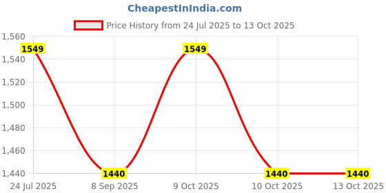 flipkart.com duvexa Unbreakable Construction Excavator Pack 4 Kids bulldozer Set duvexa Price History Graph from 24 Jul 2025 to 12 Oct 2025