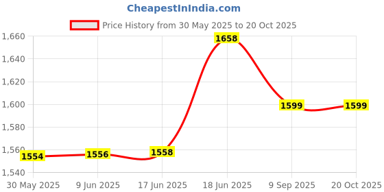 flipkart.com darvice Unbreakable Construction Excavator Pack 4 Vehicles For Kids Trucks Bulldozer Set darvice Price History Graph from 30 May 2025 to 20 Oct 2025
