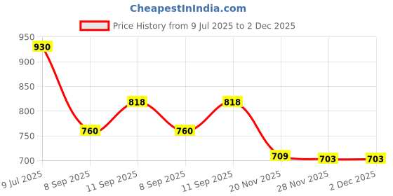 flipkart.com coelon Unbreakable Construction Toy Set Crane Bulldozer Roller Mixer Truck Transporter coelon Price History Graph from 9 Jul 2025 to 2 Dec 2025