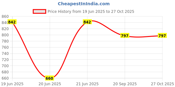 flipkart.com fitcharge Unbreakable Construction Truck Toy Set fitcharge Price History Graph from 19 Jun 2025 to 27 Oct 2025