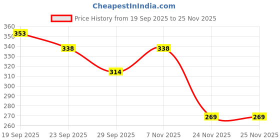 flipkart.com sr toys Unbreakable Construction truck vehicles toys for kids,Press & Go Vehicle forKids sr toys Price History Graph from 19 Sep 2025 to 25 Nov 2025