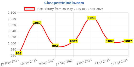 flipkart.com pezyox Unbreakable Construction Vehicles set for Kids Friction Power Pull Back for Kids pezyox Price History Graph from 30 May 2025 to 18 Oct 2025