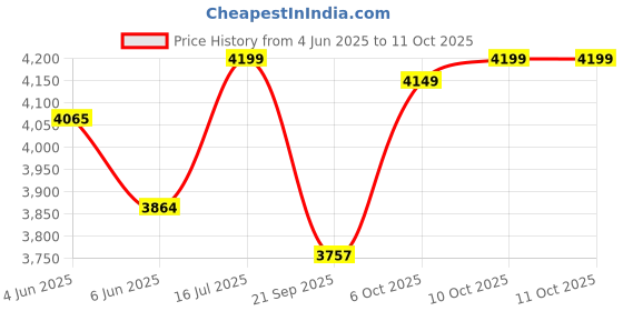flipkart.com spotview Unbreakable Convex Mirror For Road Safety with Installation Kit 32 Inch Rearview Radar Mirror spotview Price History Graph from 4 Jun 2025 to 11 Oct 2025