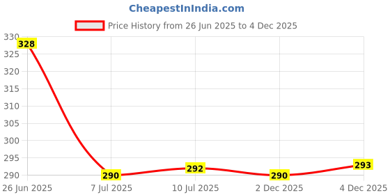 flipkart.com rbs Unbreakable Corner Set of 3 pcs (Size :- 7X9" , 9X12" , 12X15" inches) Acrylic Wall Shelf rbs Price History Graph from 26 Jun 2025 to 2 Dec 2025