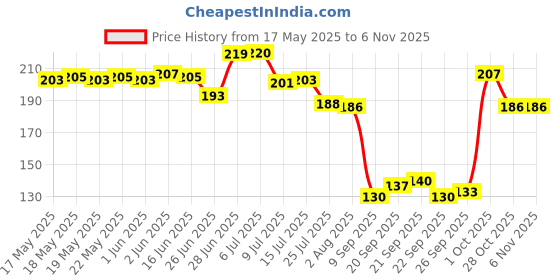 flipkart.com zobby Unbreakable corner set transparent Plastic Wall Shelf zobby Price History Graph from 17 May 2025 to 6 Nov 2025