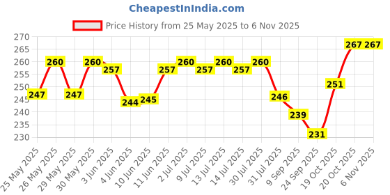 flipkart.com peacora Unbreakable Die-Cast Aloy Cars Toy Set for Kids - Set of 6, Multicolour peacora Price History Graph from 25 May 2025 to 6 Nov 2025