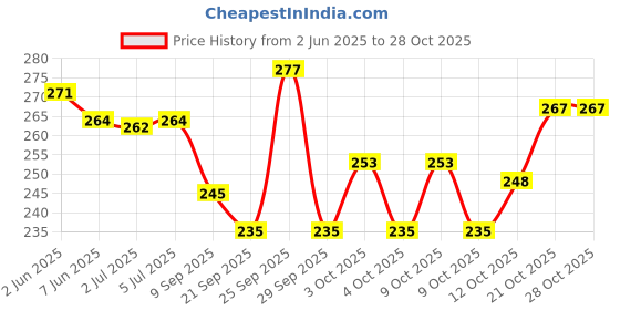 flipkart.com skstore Unbreakable Die-Cast Aloy Cars Toy Set for Kids - Set of 6, Multicolour skstore Price History Graph from 2 Jun 2025 to 27 Oct 2025
