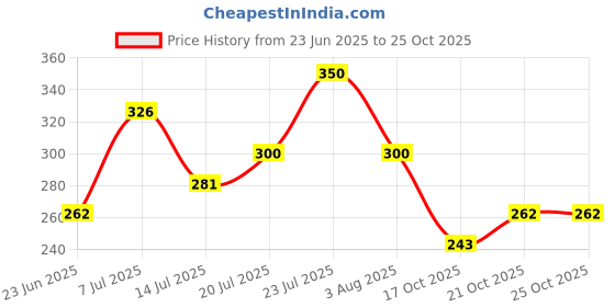 flipkart.com kanha Unbreakable Dishwasher Safe Toxin free Stain Resistance Virgin Plastic Square Shaped Sectioned Plates Pav Bhaji Plates Snacks Plates Set (Black) Microwave Safe (9x9 inches) Sectioned Plate kanha Price History Graph from 23 Jun 2025 to 25 Oct 2025
