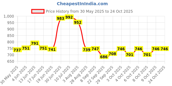flipkart.com heet Unbreakable Dumper Construction Truck, Friction Power Toy Trucks for 3+ Years Old Boys and Girls, Light & Sound Toy for Kids. heet Price History Graph from 30 May 2025 to 24 Oct 2025