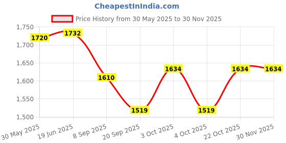 flipkart.com ktrs Unbreakable Engineering Set in Crane,Loader,Cement Mixture,Dump Truck,JCB,Forklift Loader and Other Tools Toys Pretend Play Toys for Girls/Boys Frictin Power Toy Truck Vehicles Kit for Kids ktrs Price History Graph from 30 May 2025 to 29 Nov 2025