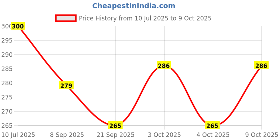 flipkart.com globular Unbreakable Engineering Set Trailer Set Pretend Play Toys globular Price History Graph from 10 Jul 2025 to 9 Oct 2025