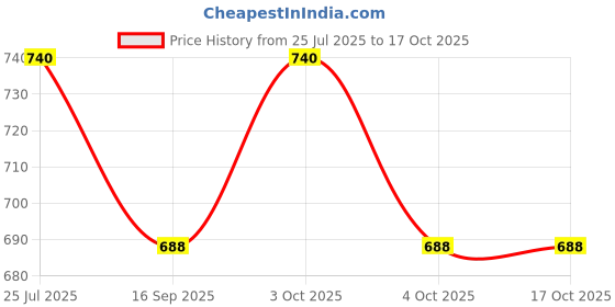 flipkart.com duvexa Unbreakable Engineering Toy Set 6 Truck Crane Excavator roller Mixer duvexa Price History Graph from 25 Jul 2025 to 16 Oct 2025