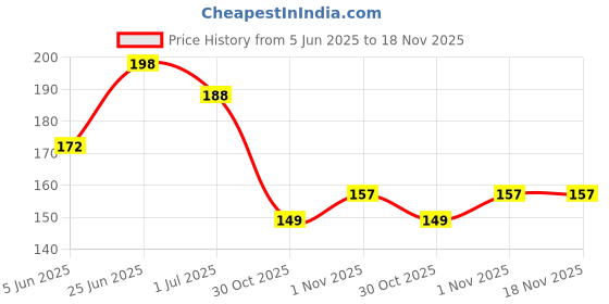 flipkart.com greeshma Unbreakable Exam Pad with (Small Size 11x10 inch Jute Lunch Bag Free) greeshma Price History Graph from 5 Jun 2025 to 17 Nov 2025