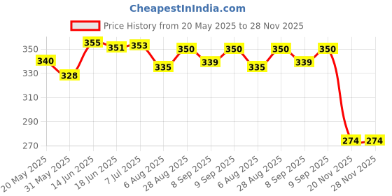 flipkart.com dacto2pick Unbreakable Exam Writing Companion Crystal Clear Focus Transparent Clipboard dacto2pick Price History Graph from 20 May 2025 to 28 Nov 2025